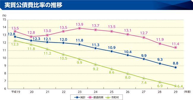 実質公債費比率及び公債費負担比率のグラフ(実質公債費比率の推移)