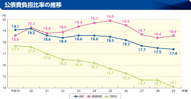 総務省｜平成31年版 地方財政白書ビジュアル版｜財政構造の弾力