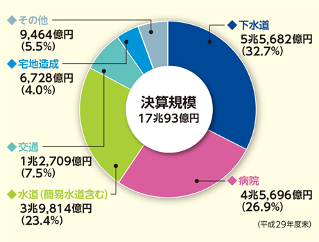決算規模のグラフ