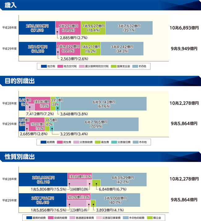 特定被災県のグラフ(歳入/目的別歳出/性質別歳出)