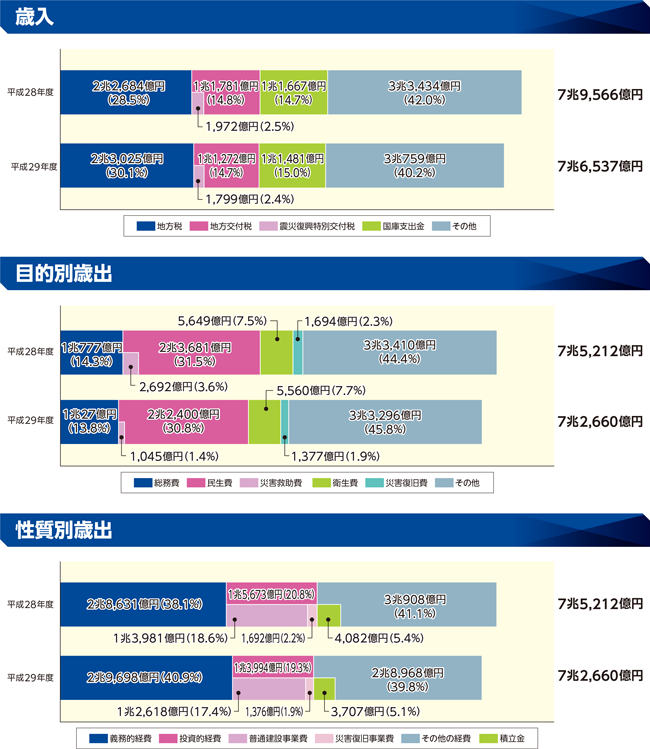 特定被災市町村等のグラフ(歳入/目的別歳出/性質別歳出)