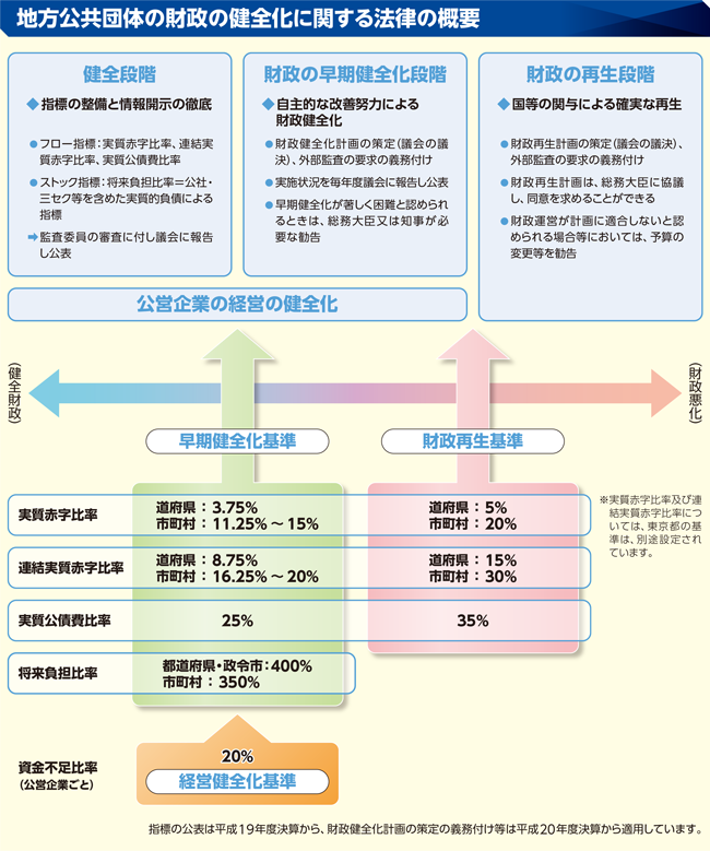 地方公共団体の財政の健全化に関する法律の概要の図表