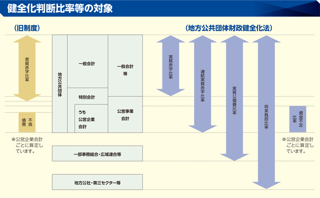 地方公共団体の財政の健全化に関する法律の概要の図表(健全化判断比率等の対象)