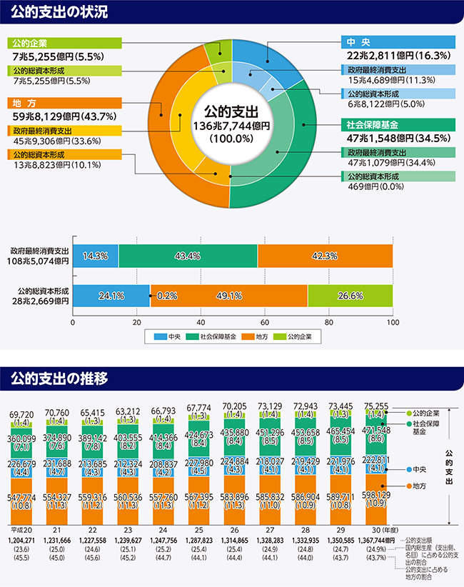 公的支出の状況と公的支出の推移のグラフ