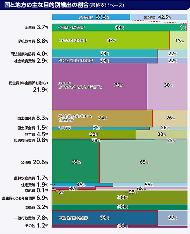国と地方の主な目的別歳出の割合(最終支出ベース)のグラフ