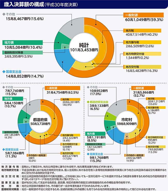 歳入内訳のグラフ(歳入決算額の構成(平成30年度決算))