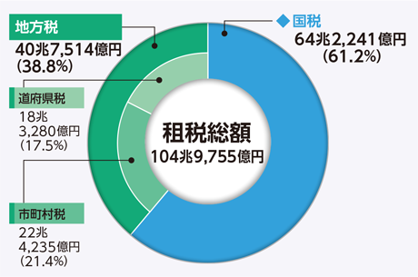 国税と地方税の割合のグラフ