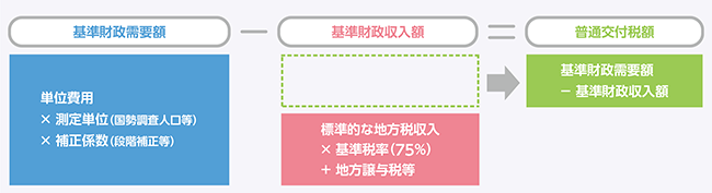各地方公共団体の普通交付税の算定方式の図表