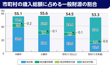 地方交付税の機能のグラフ(市町村の歳入総額に占める一般財源の割合)