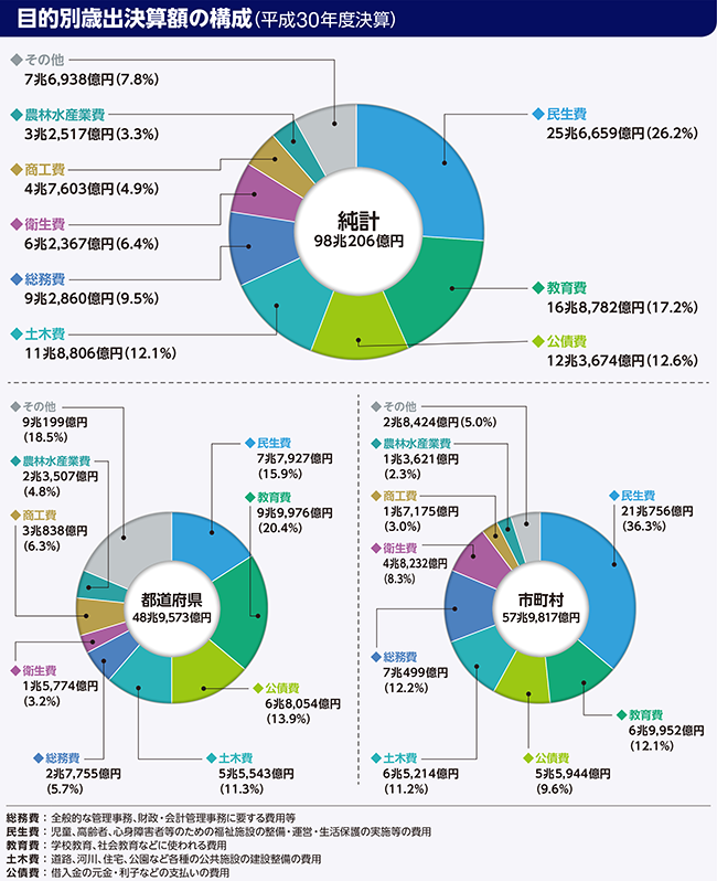 目的別歳出のグラフ(目的別歳出決算額の構成(平成30年度決算))
