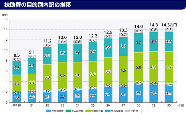 性質別歳出の内訳のグラフ(扶助費の目的別内訳の推移)