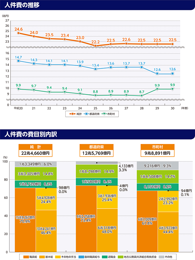 性質別歳出の内訳のグラフ(人件費の推移/人件費の費目別内訳)