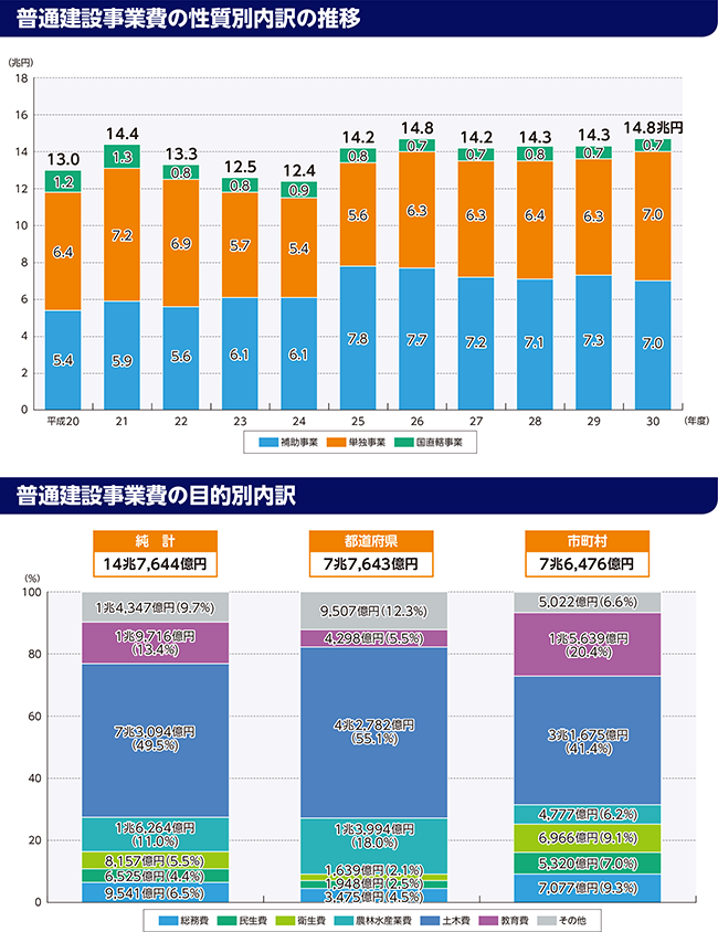 性質別歳出の内訳のグラフ(普通建設事業費の性質別内訳の推移/普通建設事業費の目的別内訳)
