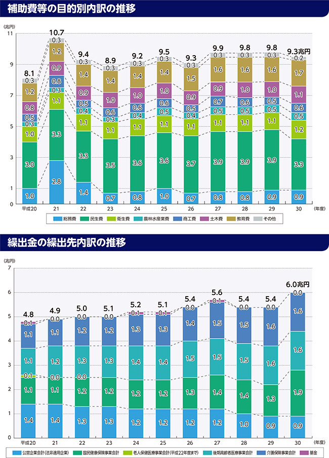 性質別歳出の内訳のグラフ(補助費等の目的別内訳の推移/繰出金の繰出先内訳の推移)
