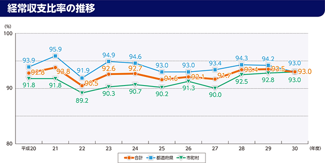 経常収支比率のグラフ(経常収支比率の推移)