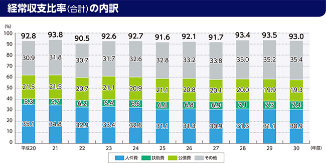 経常収支比率のグラフ(経常収支比率(合計)の内訳)