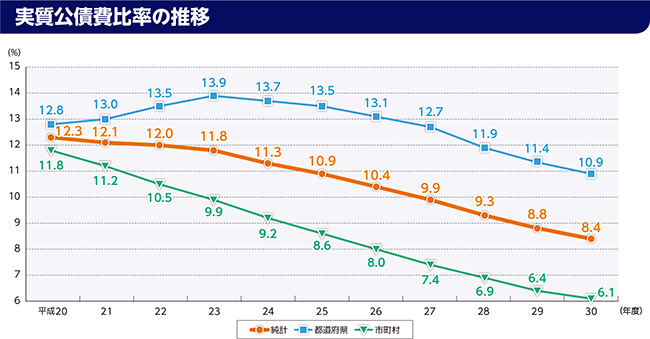実質公債費比率及び公債費負担比率のグラフ(実質公債費比率の推移)