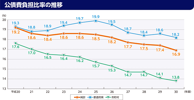 実質公債費比率及び公債費負担比率のグラフ(公債費負担比率の推移)