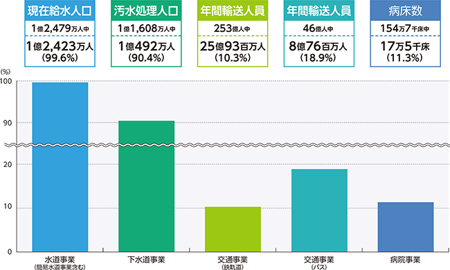 地方公営企業の果たす役割のグラフ