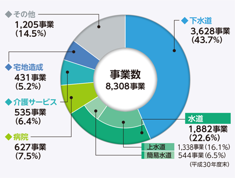 地方公営企業の事業数のグラフ