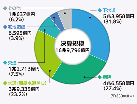 決算規模のグラフ