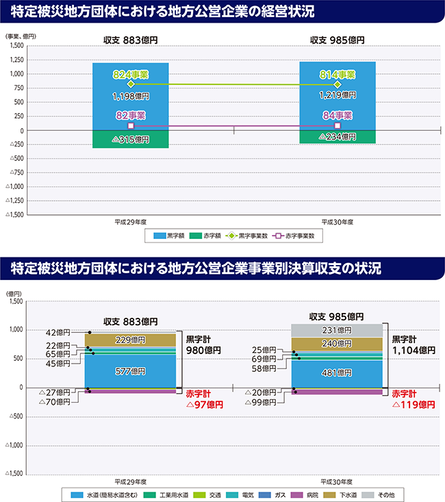 被災団体における地方公営企業の経営状況のグラフ(特定被災地方団体における地方公営企業の経営状況/特定被災地方団体における地方公営企業事業別決算収支の状況)