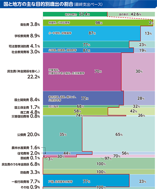 国と地方の主な目的別歳出の割合（最終支出ベース）のグラフ