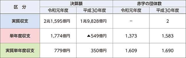 決算収支の表