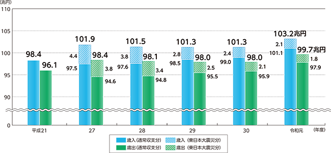 決算規模の推移のグラフ