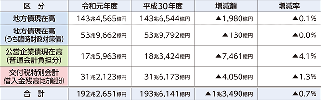 普通会計が負担すべき借入金残高の表