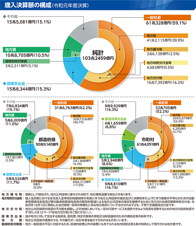 歳入内訳のグラフ(歳入決算額の構成(令和元年度決算))