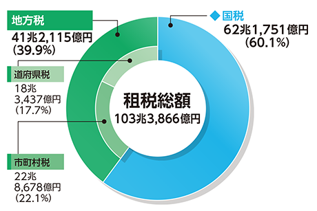 国税と地方税の割合のグラフ