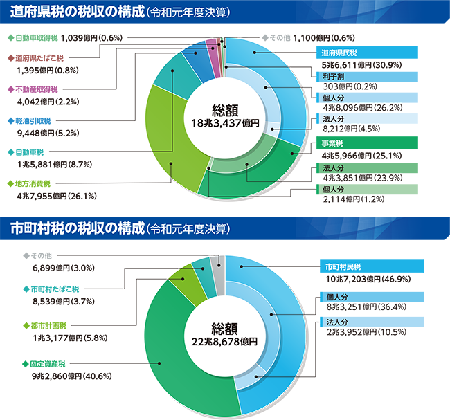 地方税のグラフ(道府県税の税収の構成(令和元年度決算)/市町村税の税収の構成(令和元年度決算))
