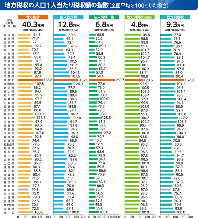 地方税のグラフ(地方税収の人口1人当たり税収額の指数(全国平均を100とした場合))
