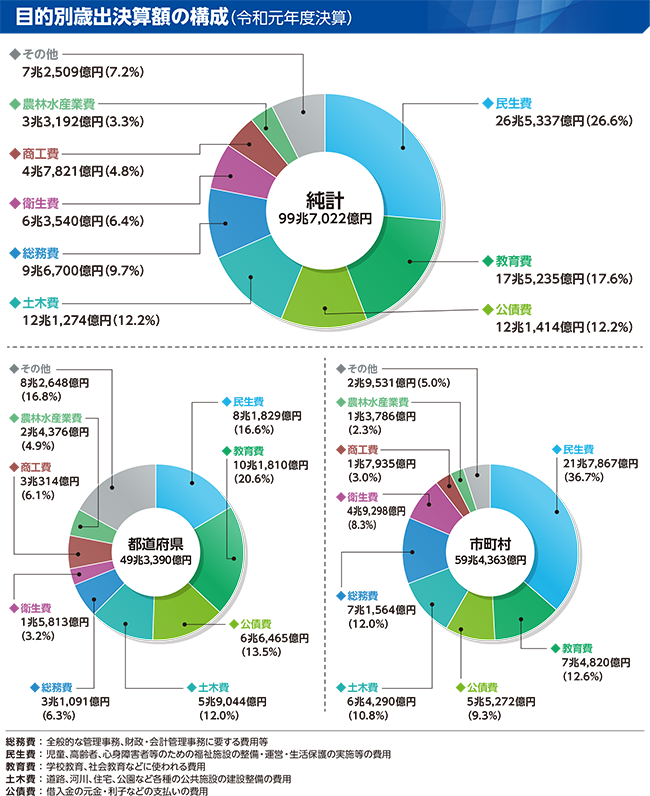 目的別歳出のグラフ(目的別歳出決算額の構成(令和元年度決算))