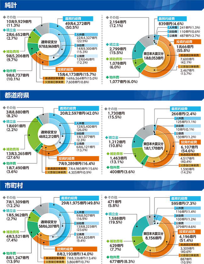 通常収支分と東日本大震災分（性質別歳出）のグラフ（純計/都道府県/市町村）