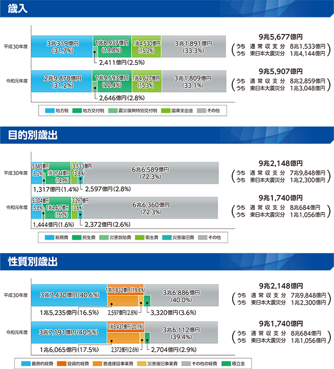 特定被災県のグラフ(歳入/目的別歳出/性質別歳出)