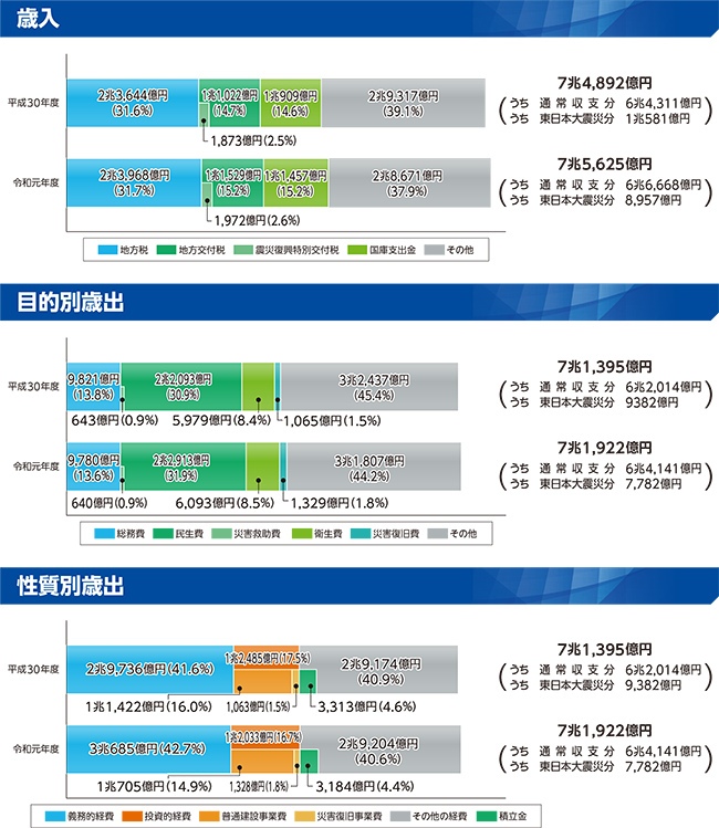 特定被災市町村等のグラフ(歳入/目的別歳出/性質別歳出)