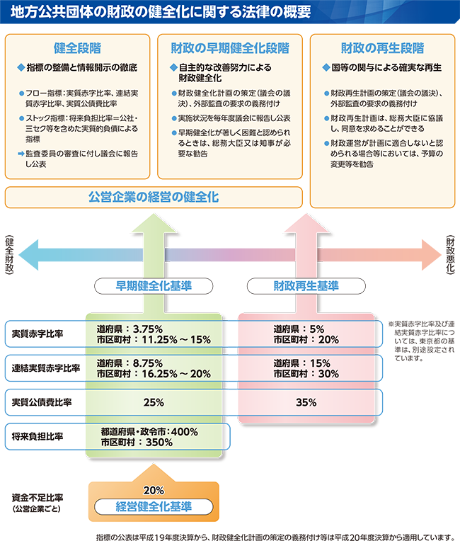 地方公共団体の財政の健全化に関する法律の概要の図表