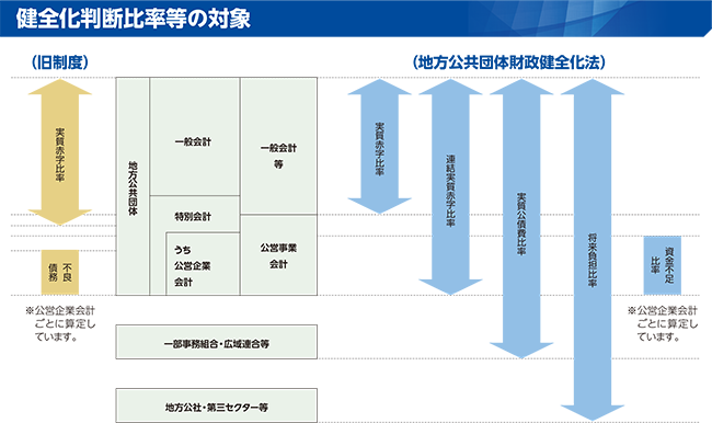 地方公共団体の財政の健全化に関する法律の概要の図表(健全化判断比率等の対象)