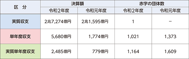 決算収支の表