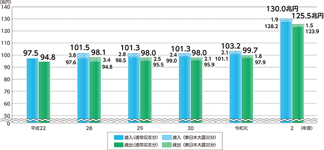 決算規模の推移のグラフ