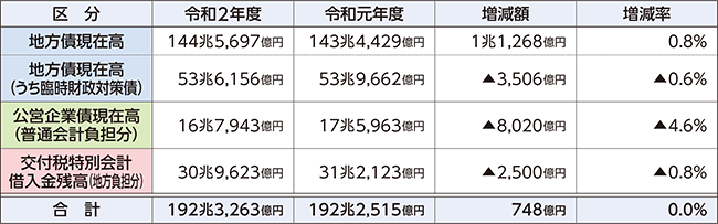 普通会計が負担すべき借入金残高の表