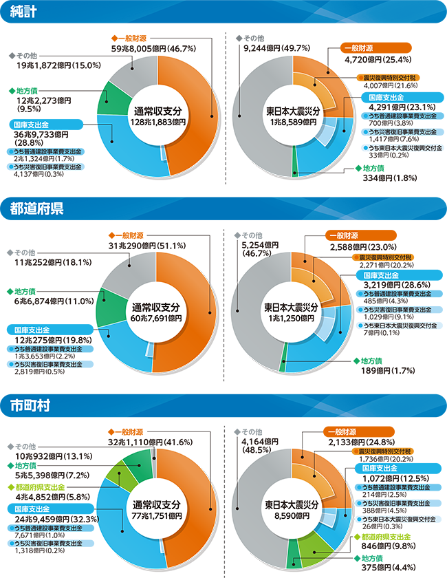 通常収支分と東日本大震災分のグラフ（純計/都道府県/市町村）