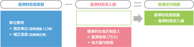 各地方公共団体の普通交付税の算定方式の図表
