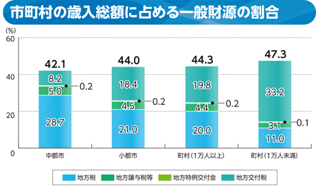 地方交付税の機能のグラフ(市町村の歳入総額に占める一般財源の割合)