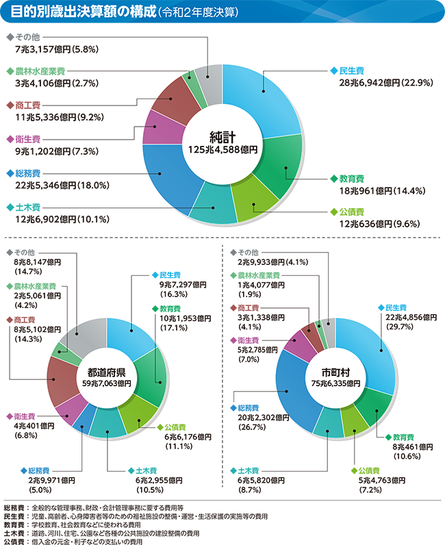 目的別歳出のグラフ(目的別歳出決算額の構成(令和2年度決算))