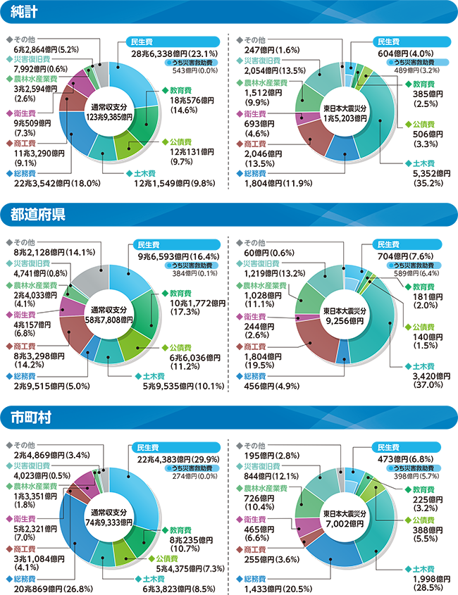 通常収支分と東日本大震災分（目的別歳出）のグラフ（純計/都道府県/市町村）