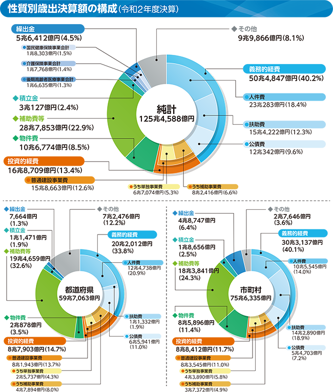 性質別歳出のグラフ(性質別歳出決算額の構成(令和2年度決算))