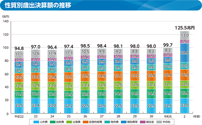 性質別歳出の内訳のグラフ(性質別歳出決算額の推移)